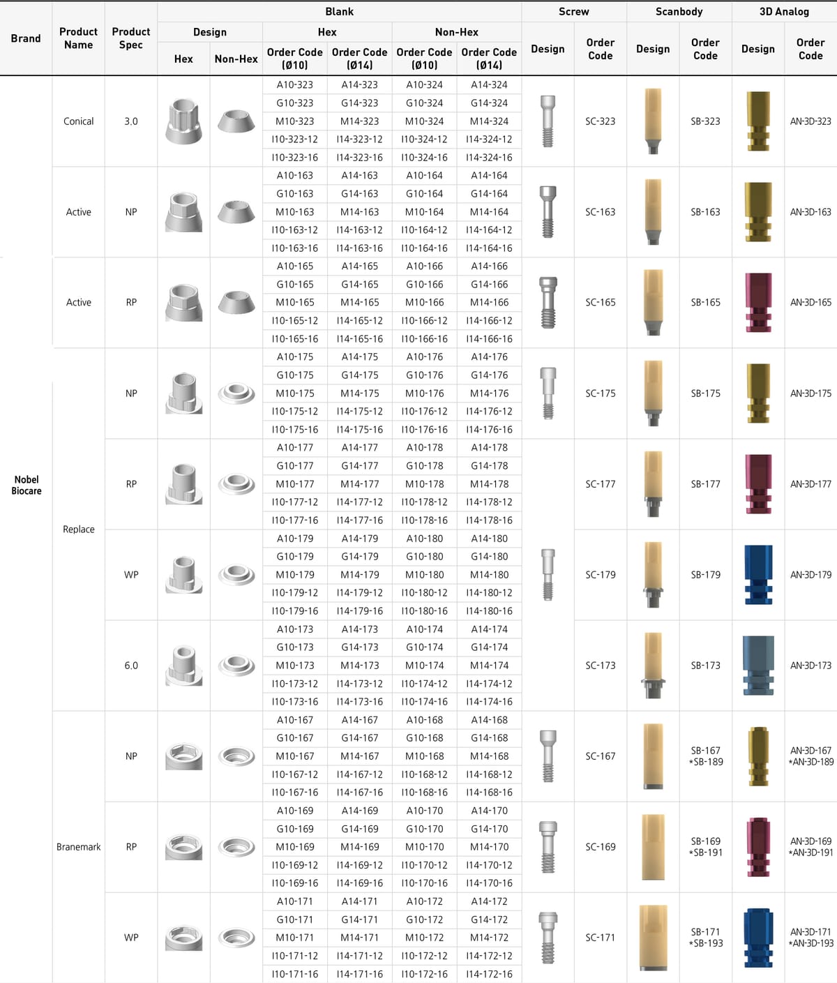 NobelBiocare Pre-milled Abutment – Covision Co., Ltd., Abutments