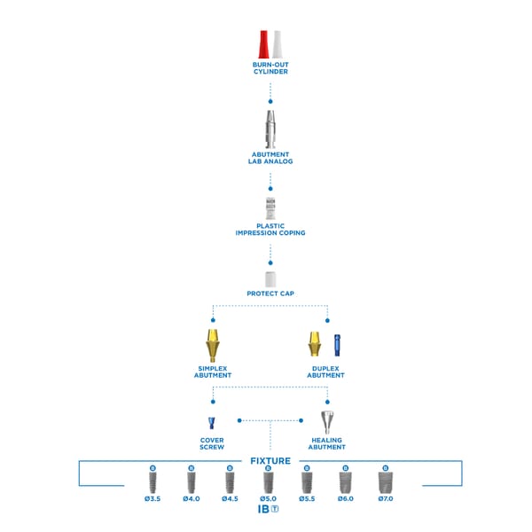 Abutment Level Impression