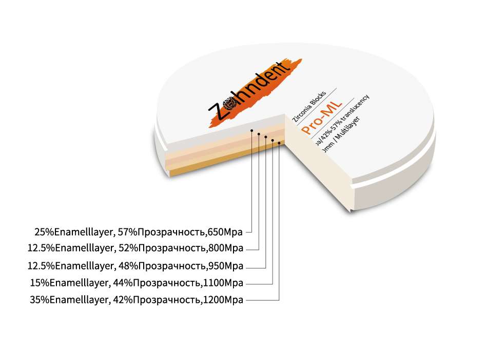Циркониевые блоки 3D Pro – Zhejiang Zahndent Biotechnology Co., Ltd, Milling Blocks & Blanks